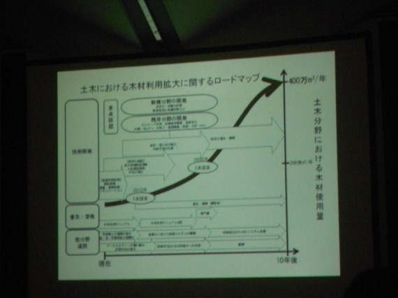 「土木学会・『土木における木材の利用拡大に関する横断的研究会』が推計した「木材利用拡大に関するロードマップ」