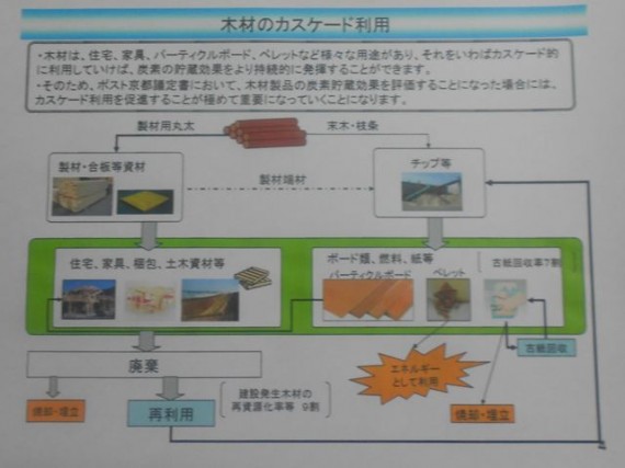 「木材のカスケード利用」の概念図　〈林野庁資料から）